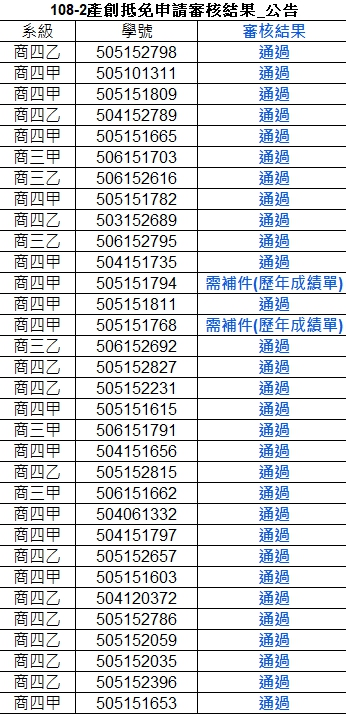 輔仁大學 商業管理學士學位學程-108-2產創抵免申請審核結果公告